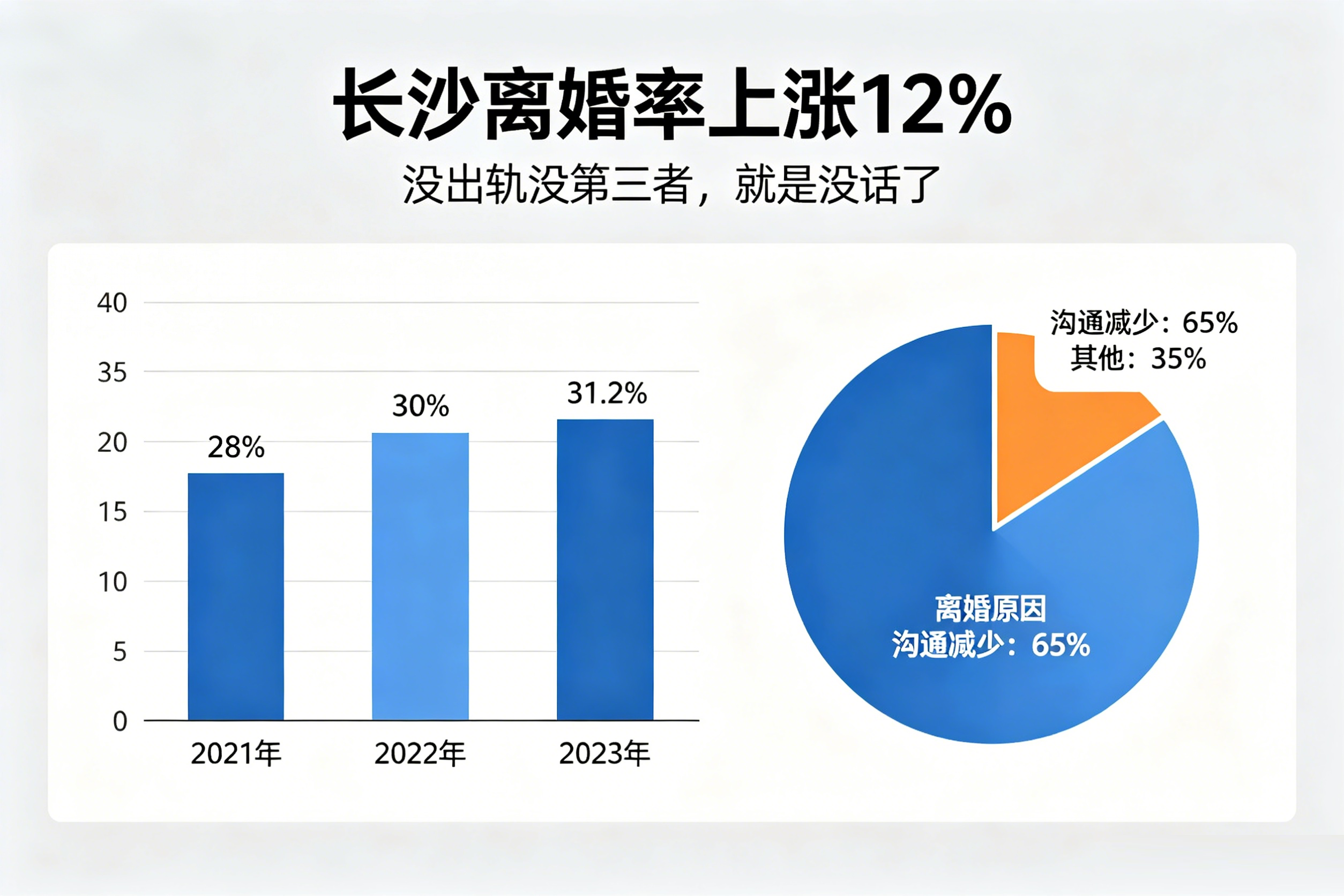 长沙离婚涨 12%：没出轨没第三者，就是没话了