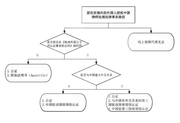 外国人委托中国律师办理离婚